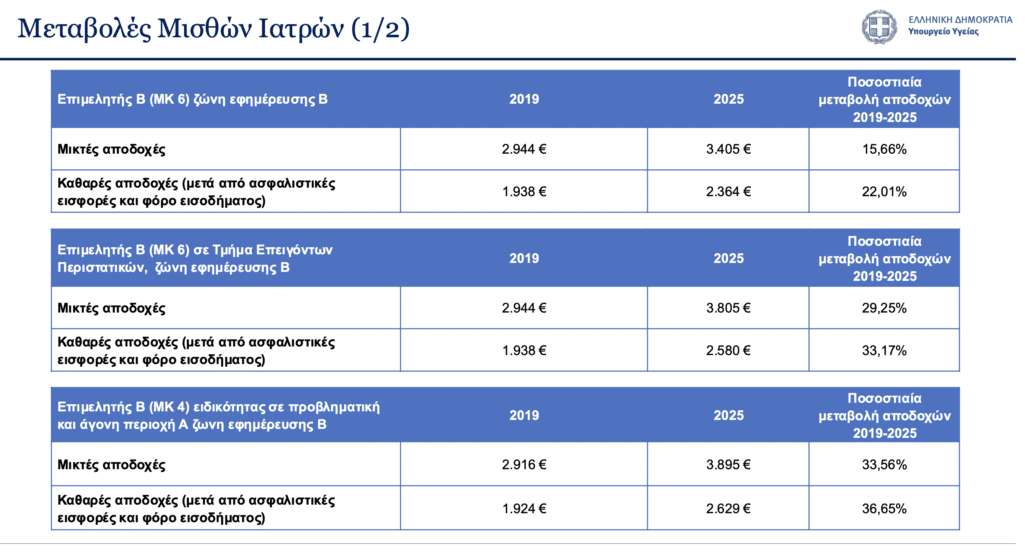 Στους άξονες αναβάθμισης του Εθνικού Συστήματος Υγείας (ΕΣΥ), μέσα από ένα ευρύ απολογιστικό πλαίσιο, τους στόχους των επόμενων μηνών και συγκριτικά με την κατάσταση που παρέλαβε από την προηγούμενη κυβέρνηση αναφέρθηκε ο υπουργός Υγείας, Άδωνις Γεωργιάδης